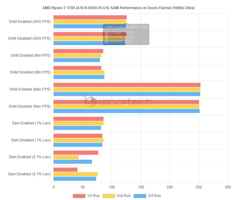 La carte mère ASUS prend en charge Redimensionnable BAR (AMD SAM) dans un Ryzen 7 1700 3 amd-sam-ryzen-7-1700