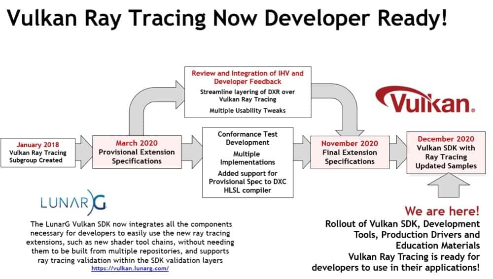 Mises à jour Vulkan pour prendre en charge RayTracing 2 vulkan-raytracing-extension