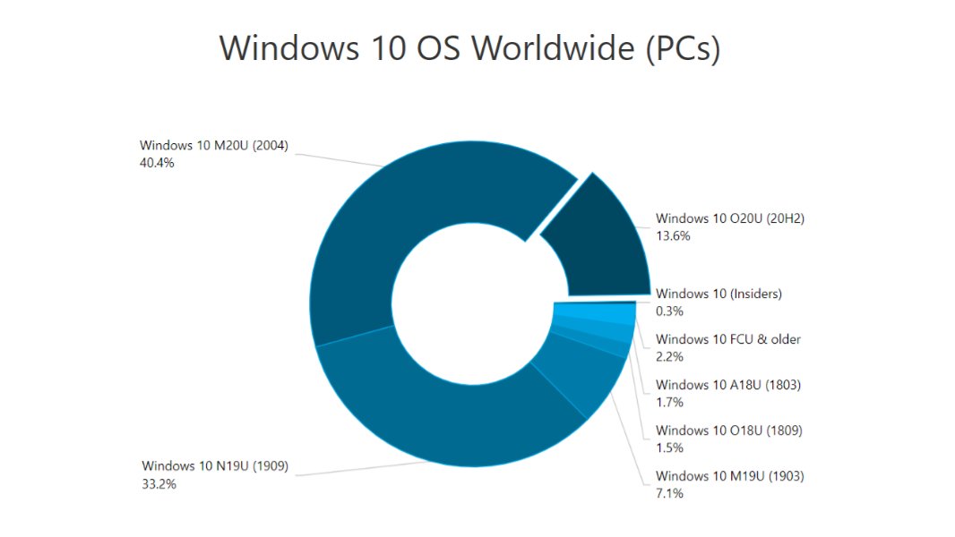Windows 10 20H2 atteint près de 15% de part d'utilisateurs 2 Données Windows 10 AdDuplex