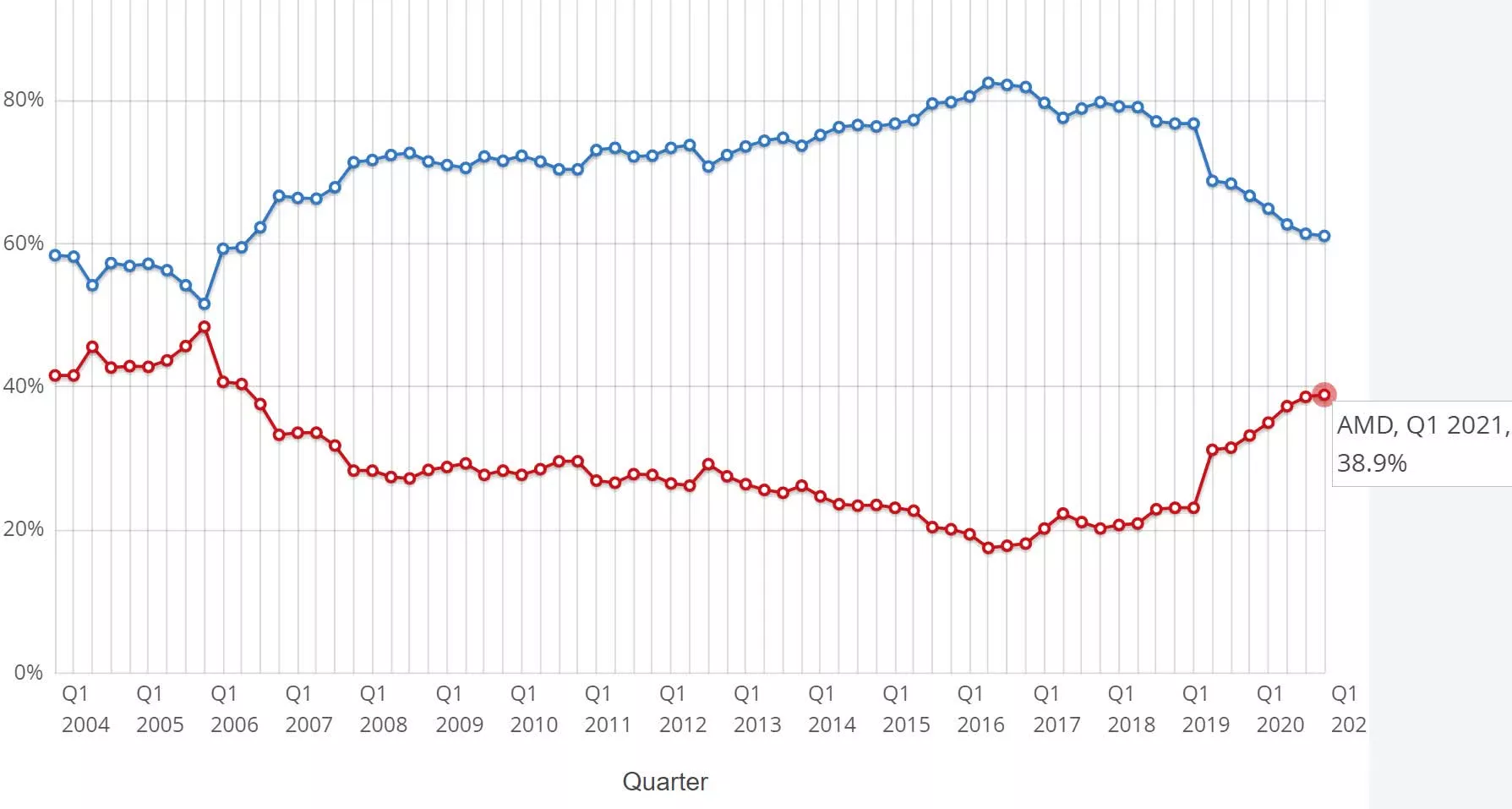 AMD dépasse Intel en part de bureau pour la première fois en 15 ans 4 Part de marché AMD vs Intel (tous les processeurs)
