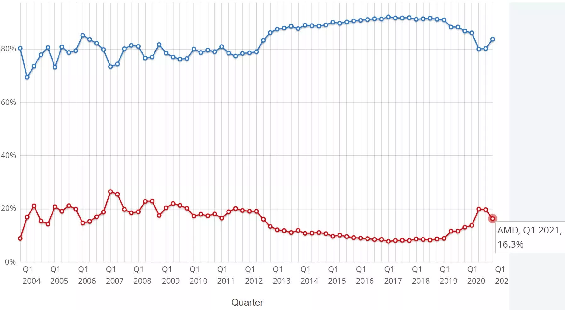 AMD dépasse Intel en part de bureau pour la première fois en 15 ans 3 Comparaison sur le marché des processeurs pour ordinateurs portables