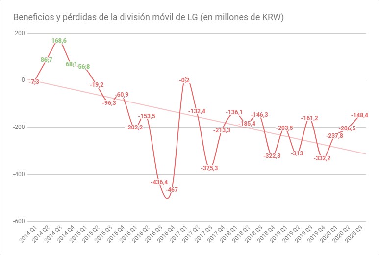 LG aurait déjà décidé de fermer sa division mobile selon le Korea Times 3 LG sur sa division mobile Il est temps de juger