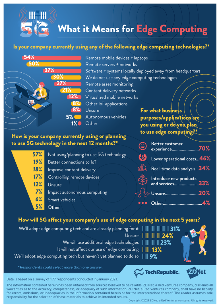Recherche: ce que la 5G signifie pour l'informatique de pointe 2 5g-edgecomputing-infographie-01282021.png