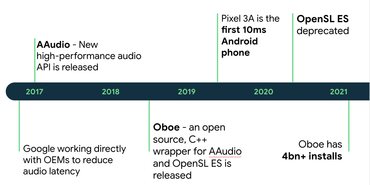 Google confirme: la latence audio sous Android s'est beaucoup améliorée 4 1614999247 59 Google confirme la latence audio sous Android sest beaucoup amelioree