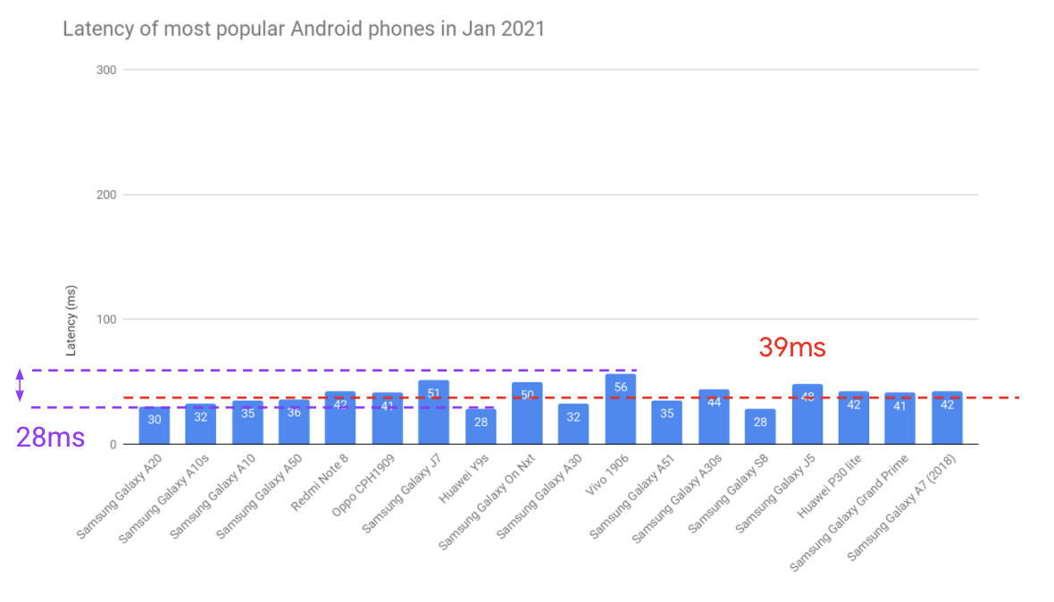 Google confirme: la latence audio sous Android s'est beaucoup améliorée 3 1614999247 707 Google confirme la latence audio sous Android sest beaucoup amelioree
