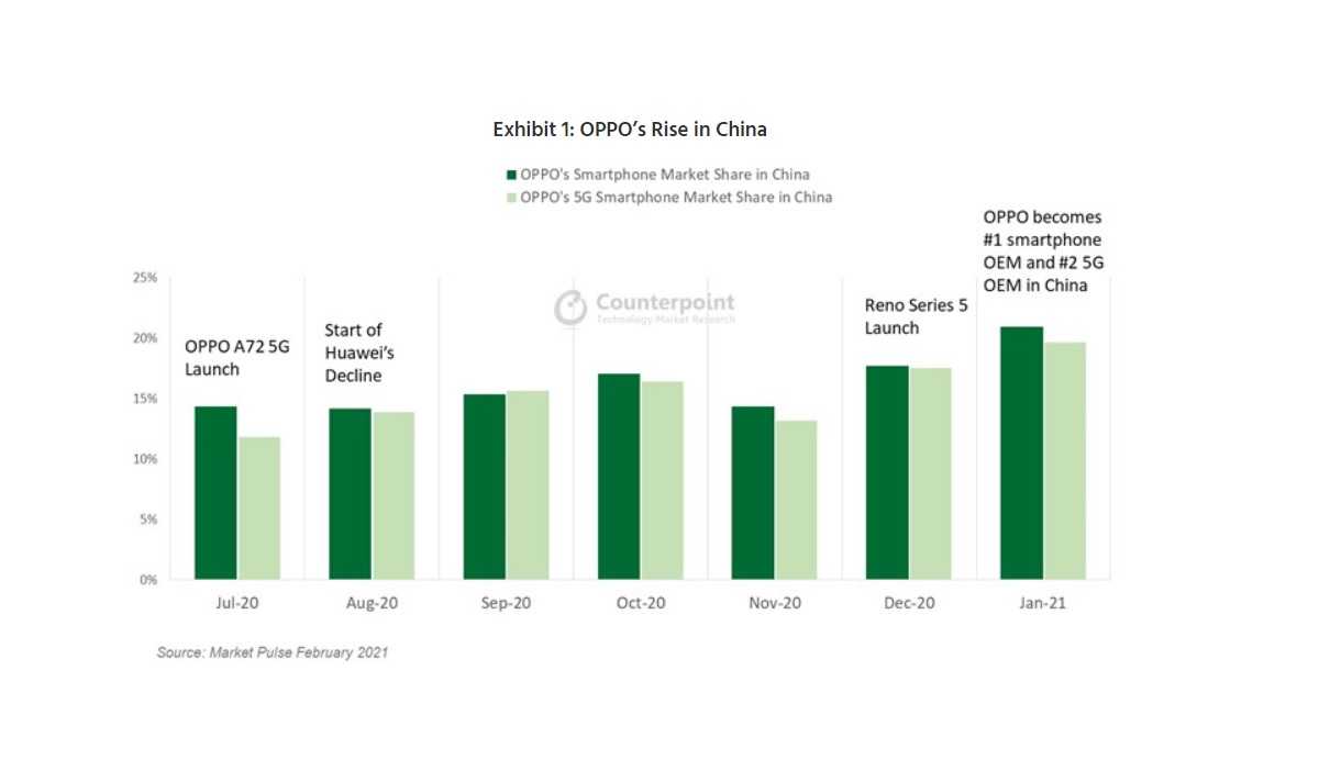 OPPO surpasse Huawei: c'est la marque la plus vendue en Chine 2 Ventes OPPO Chine janvier