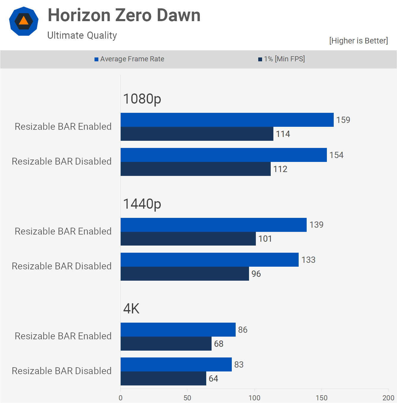 Nvidia Resizable BAR testé et comparé 8 1618755493 192 Nvidia Redimensionnable BAR teste compare