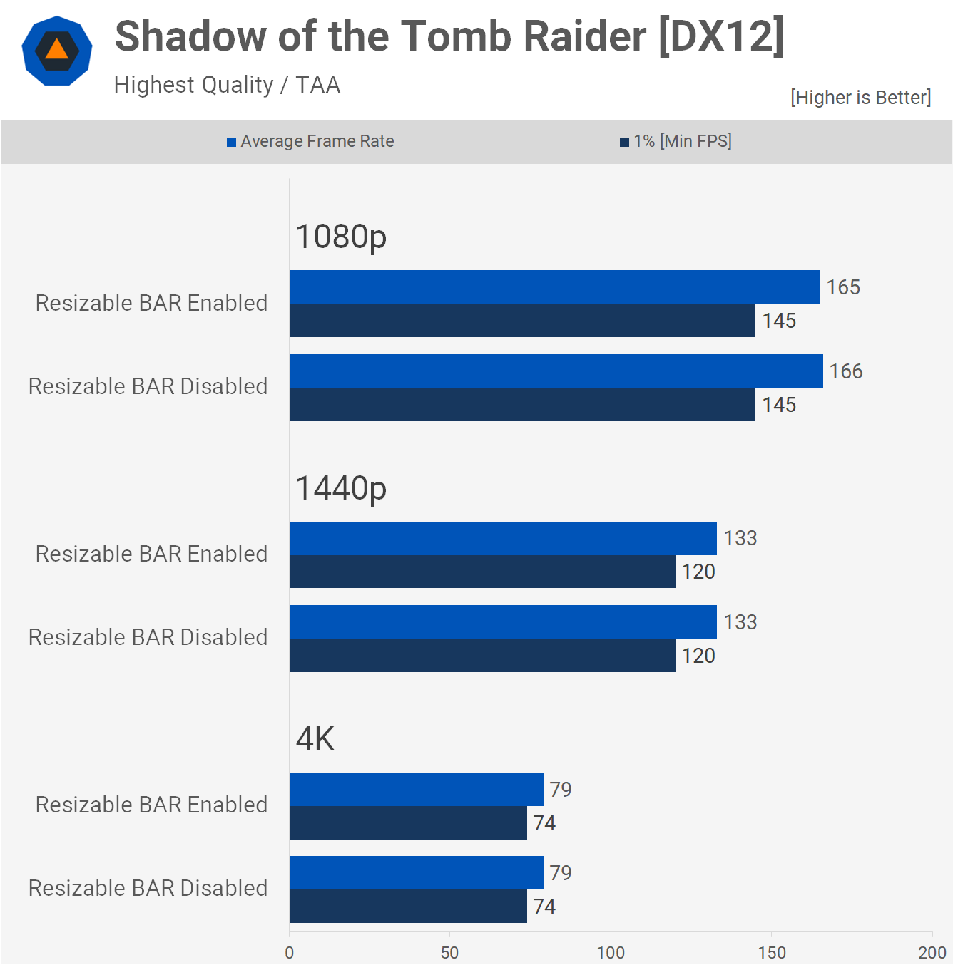 Nvidia Resizable BAR testé et comparé 13 1618755494 169 Nvidia Redimensionnable BAR teste compare