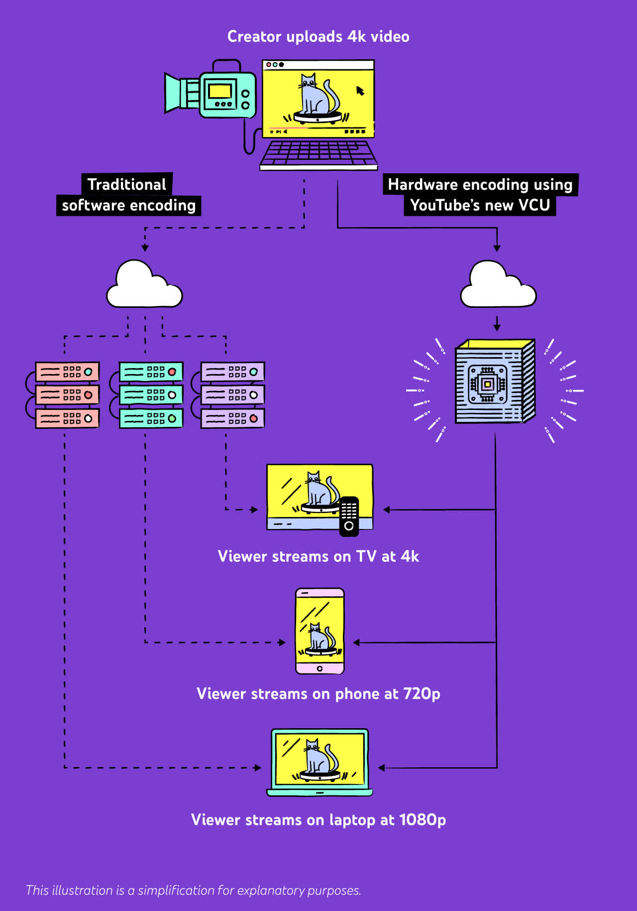 Google crée du silicium personnalisé pour le transcodage vidéo YouTube 2 Google cree du silicium personnalise pour le transcodage video YouTube