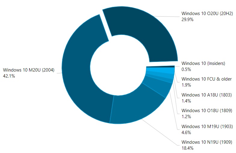 La mise à jour de Windows 10 octobre 2020 atteint une part de 30% 2 Données AdDuplex dans Windows 10