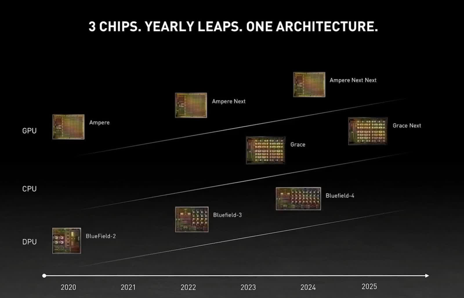 Les GPU 'Ampere Next' de Nvidia devraient arriver en 2022, 'Ampere Next Next' suivra en 2024 2 Les GPU Ampere Next de Nvidia devraient arriver en 2022