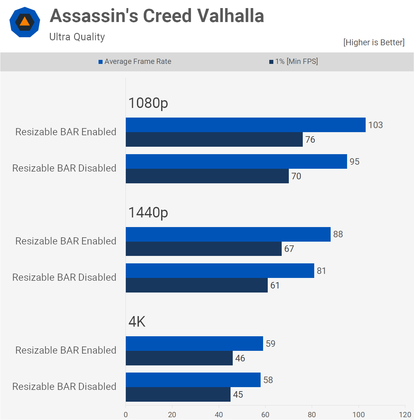 Nvidia Resizable BAR testé et comparé 6 Nvidia Redimensionnable BAR teste compare