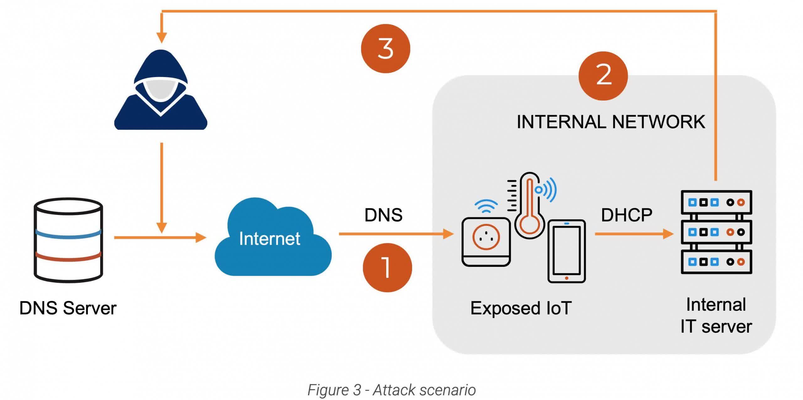 Plus de 100 millions d'appareils et de serveurs IoT sont vulnérables en raison de piles TCP / IP vieilles de 20 ans 2 Plus de 100 millions dappareils et de serveurs IoT sont