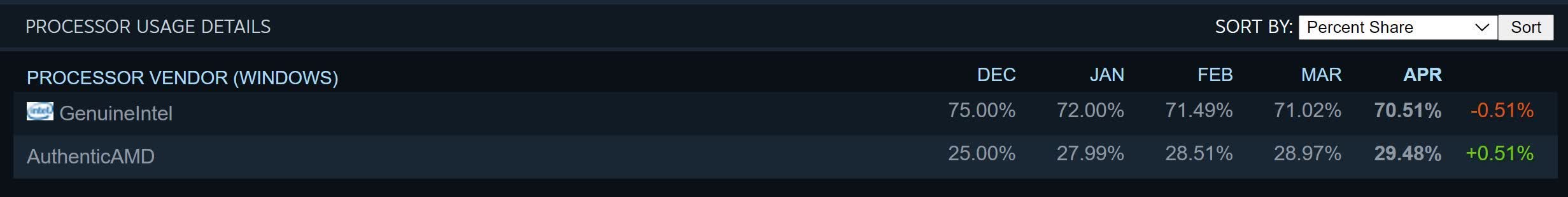 RTX 3060 entre dans l'enquête Steam, toujours aucun signe de la série Radeon RX 6000 3 1620051128 281 RTX 3060 entre dans lenquete Steam toujours aucun signe de