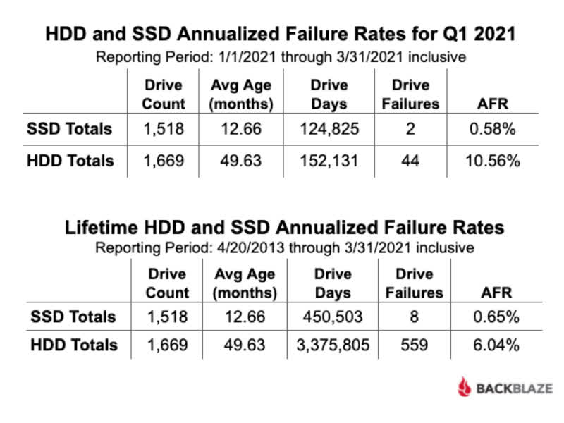 Les derniers chiffres de fiabilité du stockage de Backblaze ajoutent les taux de défaillance des disques de démarrage SSD à l'ensemble 3 1620396008 49 Les derniers chiffres de fiabilite du stockage de Backblaze ajoutent