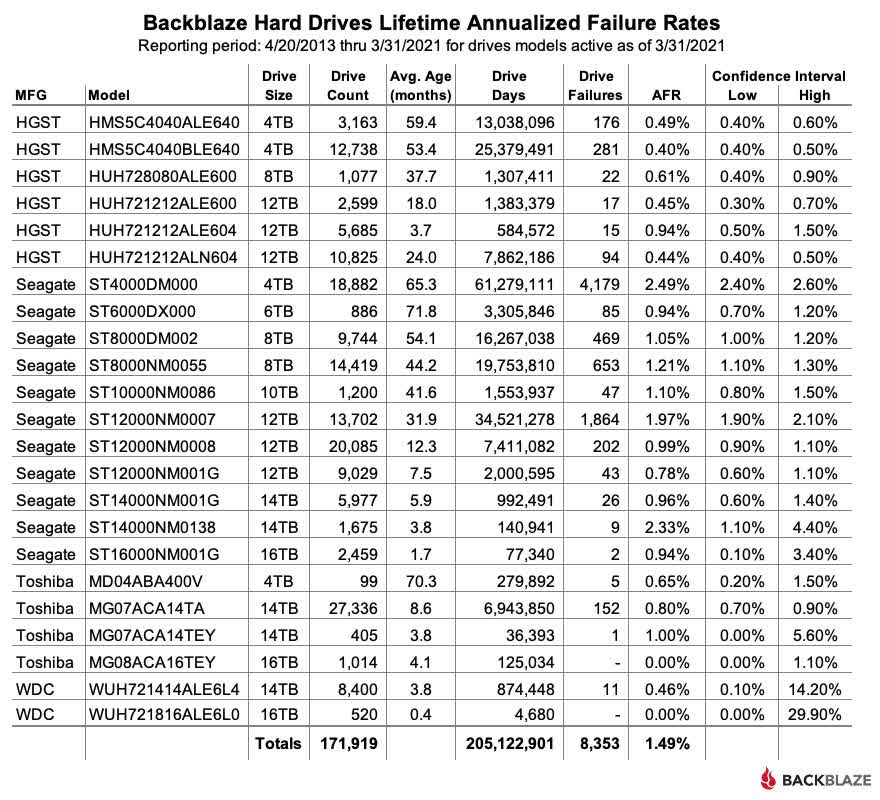 Les derniers chiffres de fiabilité du stockage de Backblaze ajoutent les taux de défaillance des disques de démarrage SSD à l'ensemble 4 1620396010 895 Les derniers chiffres de fiabilite du stockage de Backblaze ajoutent