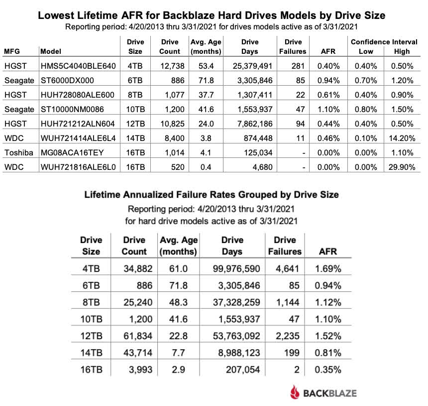 Les derniers chiffres de fiabilité du stockage de Backblaze ajoutent les taux de défaillance des disques de démarrage SSD à l'ensemble 5 1620396011 555 Les derniers chiffres de fiabilite du stockage de Backblaze ajoutent