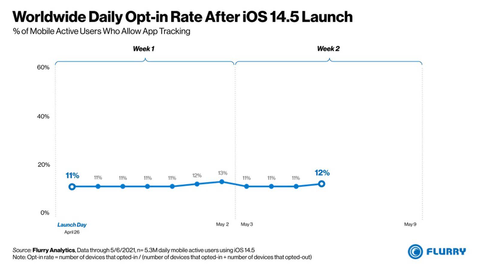 96% des utilisateurs n'activent pas le suivi dans l'application dans iOS 14.5 3 1620483486 522 96 des utilisateurs nactivent pas le suivi dans lapplication dans