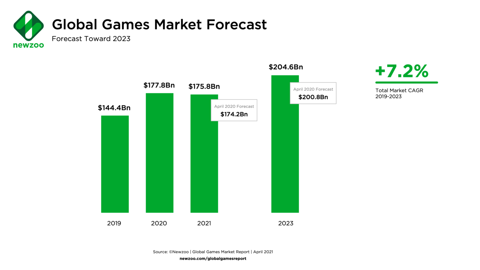 Le marché mondial des jeux devrait décliner pour la première fois cette année, mais ne vous inquiétez pas 3 1620831247 187 Le marche mondial des jeux devrait decliner pour la premiere
