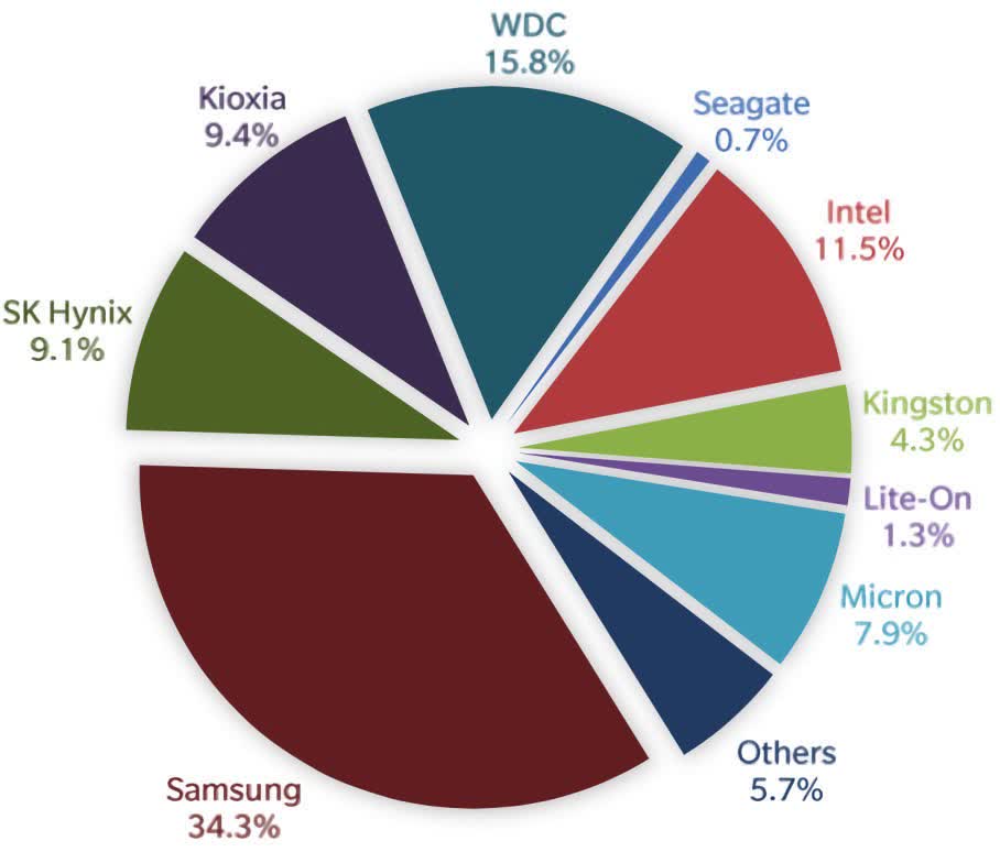 Les livraisons de disques SSD ont dépassé les disques durs de 3: 2 au dernier trimestre, mais les disques durs mènent toujours la course au stockage 3 1621853308 641 Les livraisons de disques SSD ont depasse les disques durs