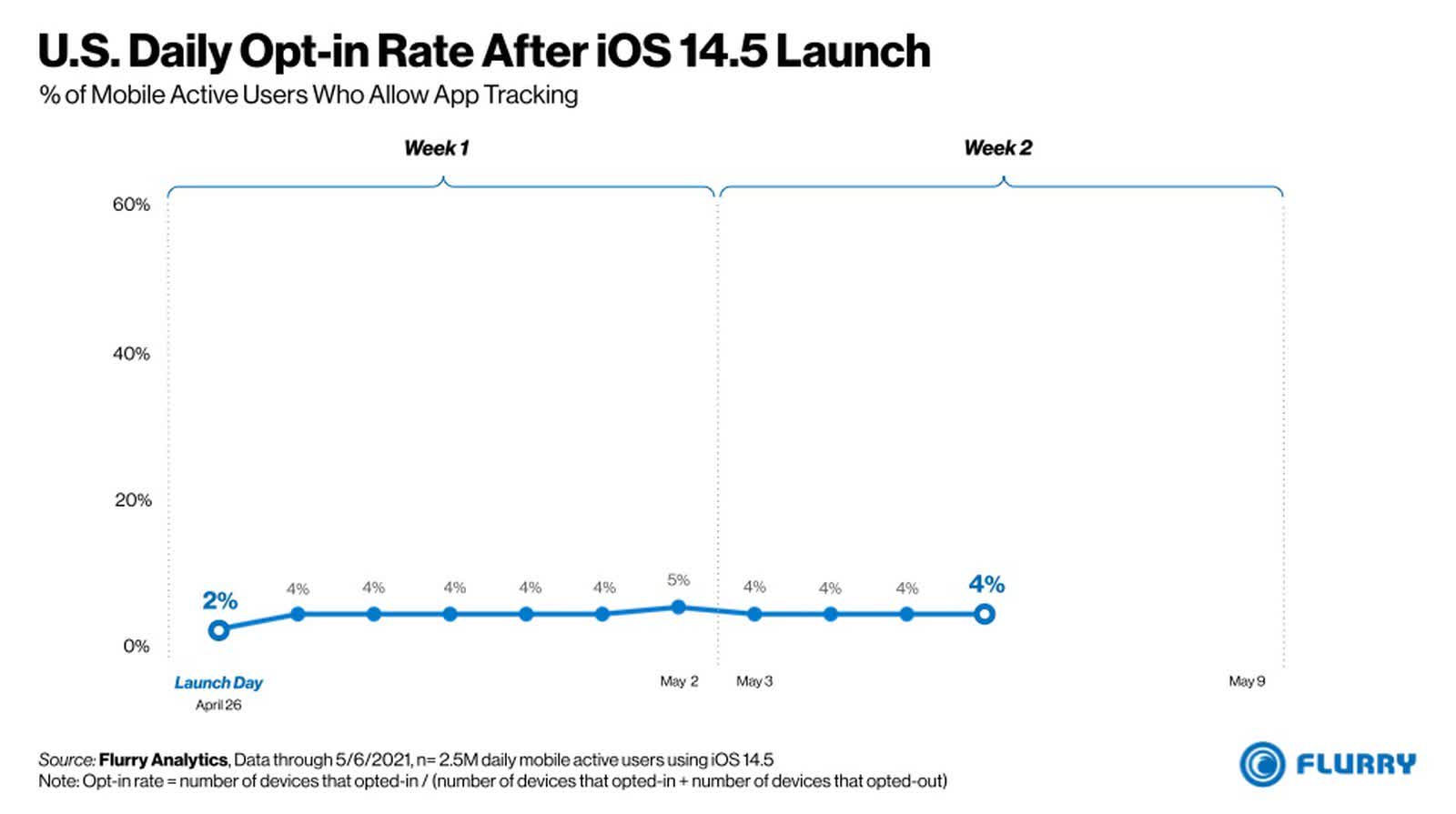 96% des utilisateurs n'activent pas le suivi dans l'application dans iOS 14.5 2 96 des utilisateurs nactivent pas le suivi dans lapplication dans