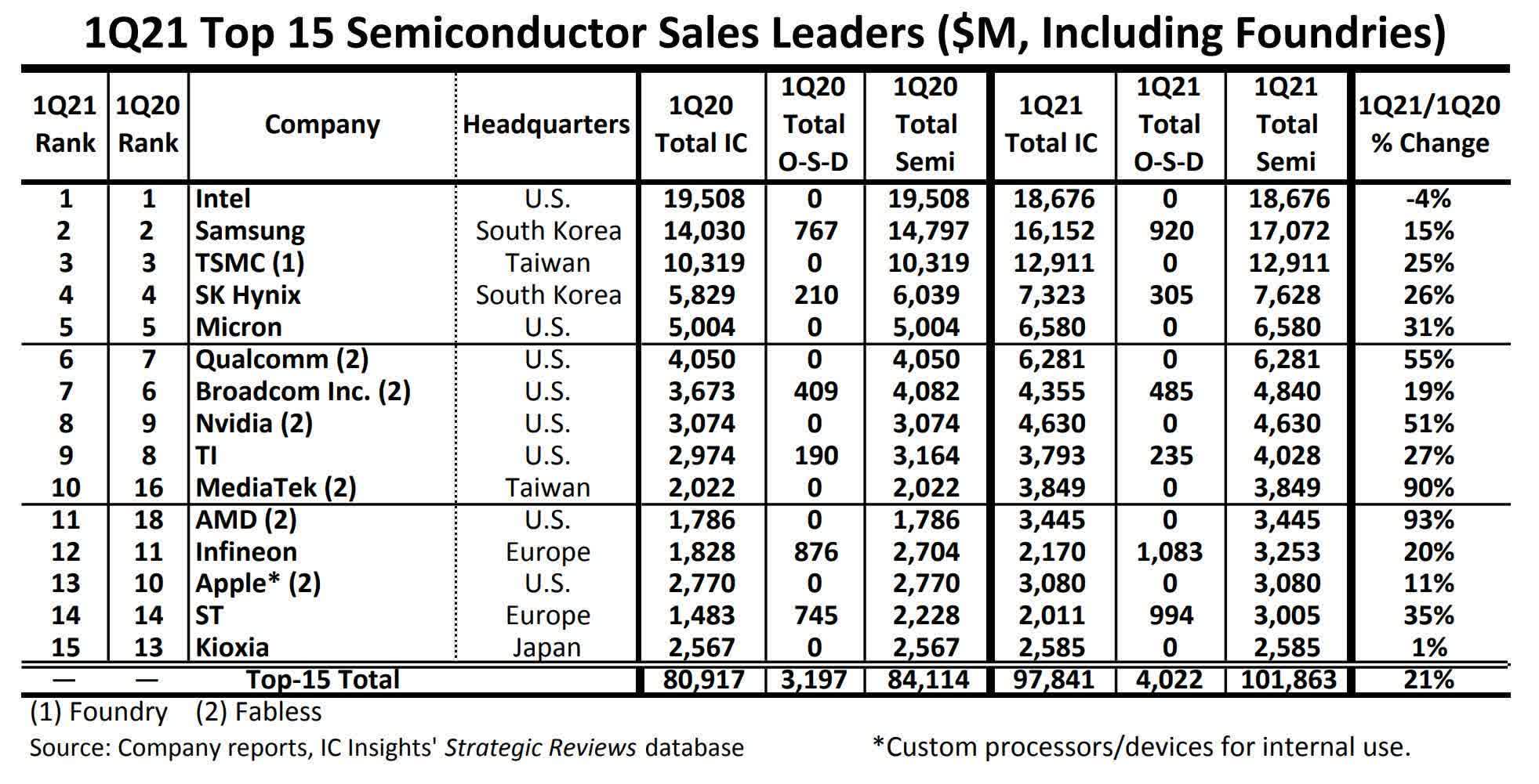 Intel toujours le premier fabricant mondial de semi-conducteurs, AMD grimpe à la 11e place 2 Intel toujours le premier fabricant mondial de semi conducteurs AMD grimpe