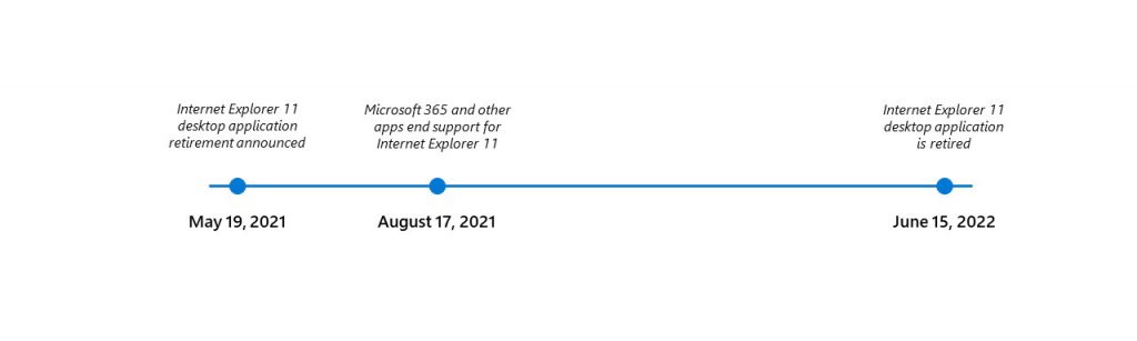 Internet Explorer met fin à son support en 2022, et maintenant? 2 Chronologie d'Internet Explorer