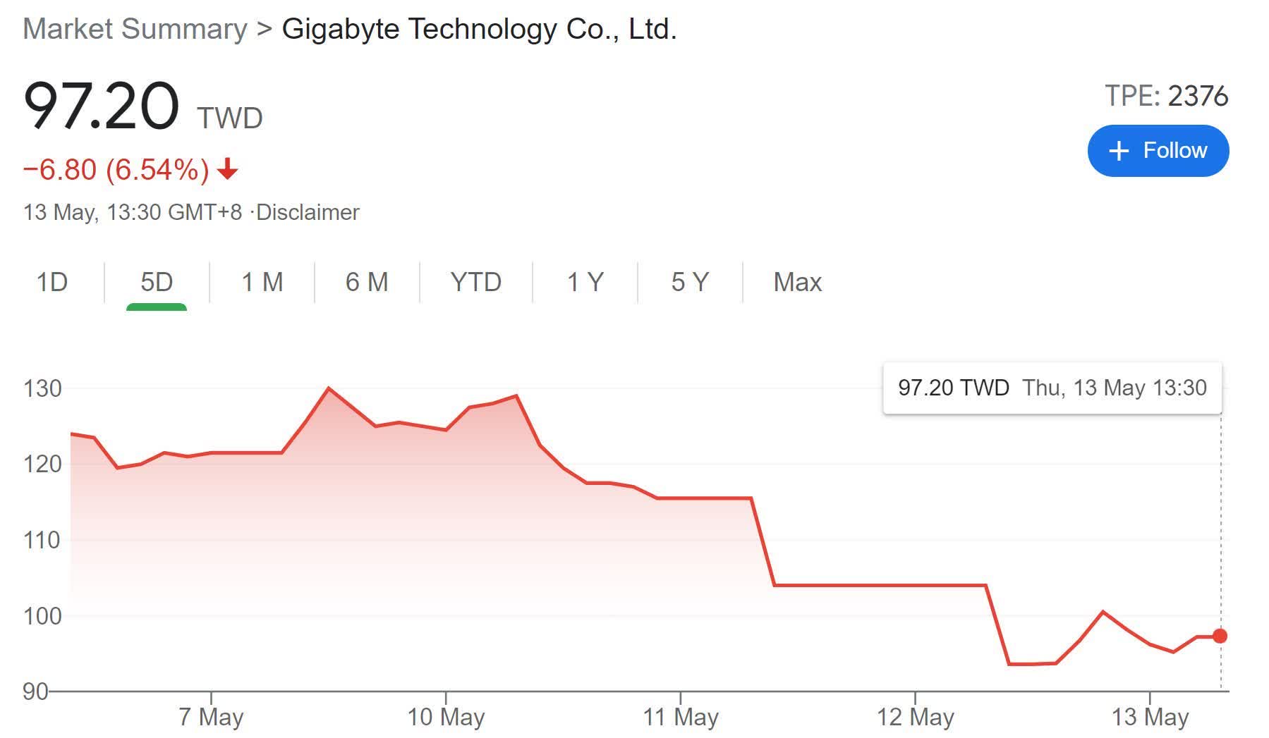 La critique de Gigabyte sur "basse qualité" Les fabricants chinois effacent 550 millions de dollars de la valeur marchande de l'entreprise 2 La critique de Gigabyte sur quotbasse qualitequot Les fabricants chinois