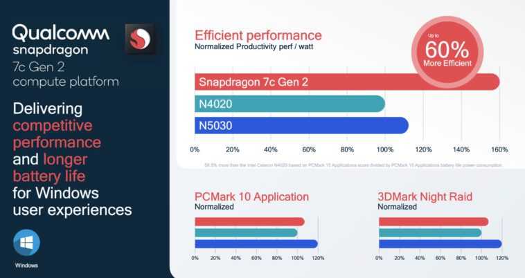 Le Snapdragon 7c Gen 2 de Qualcomm alimentera les ordinateurs portables et les Chromebooks Windows d'entrée de gamme 1 Le Snapdragon 7c Gen 2 de Qualcomm alimentera les ordinateurs portables et les Chromebooks Windows d'entrée de gamme
