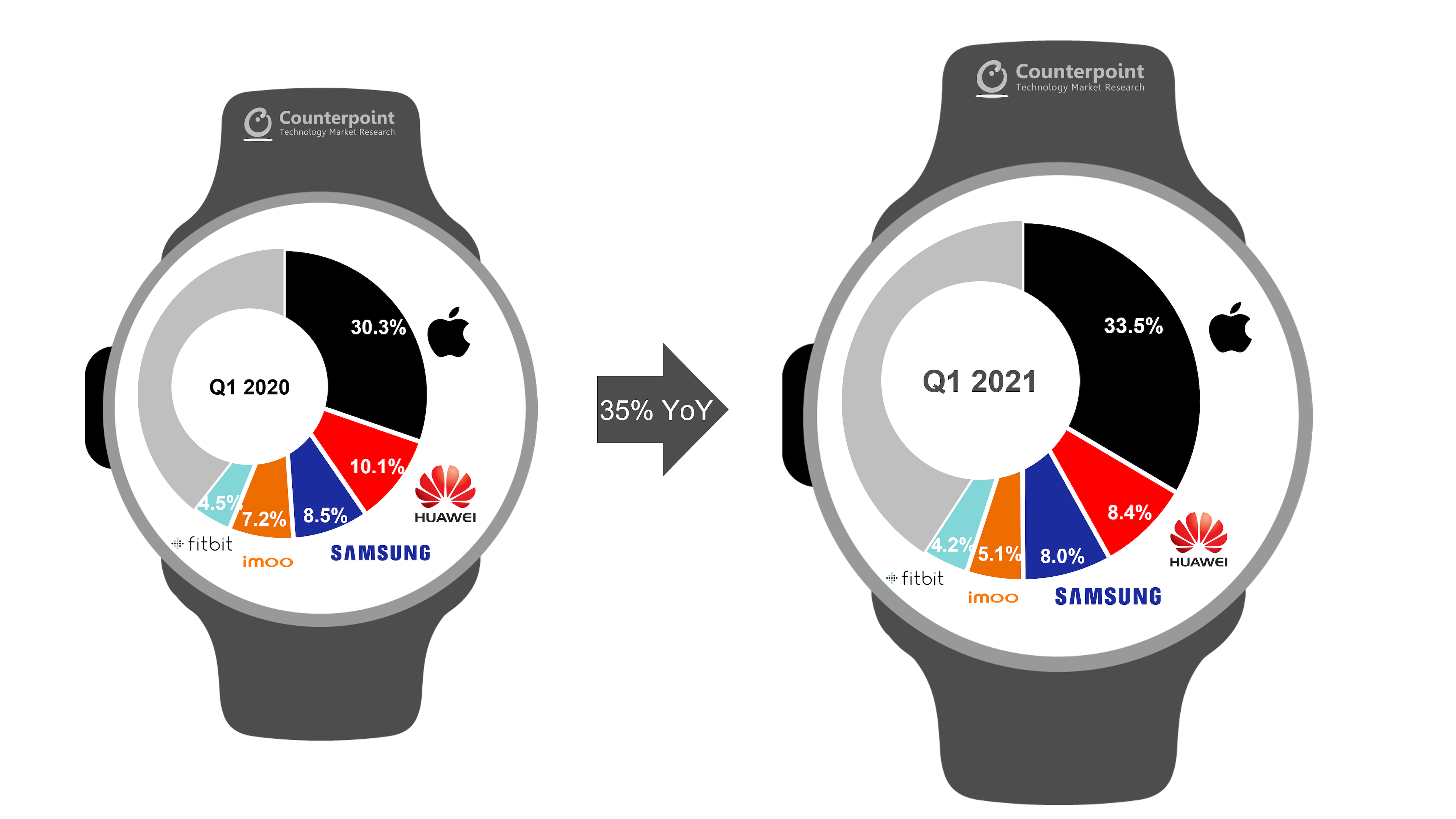 Le marché de la smartwatch est en croissance, Apple Watch domine toujours 2 Le marche de la smartwatch est en croissance Apple Watch