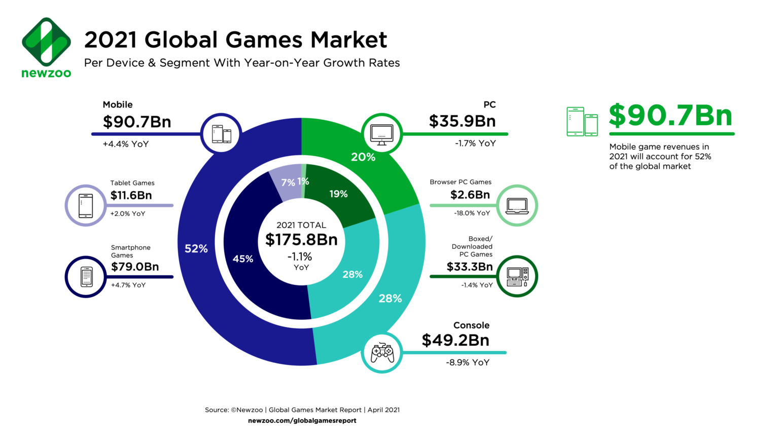 Le marché mondial des jeux devrait décliner pour la première fois cette année, mais ne vous inquiétez pas 2 Le marche mondial des jeux devrait decliner pour la premiere
