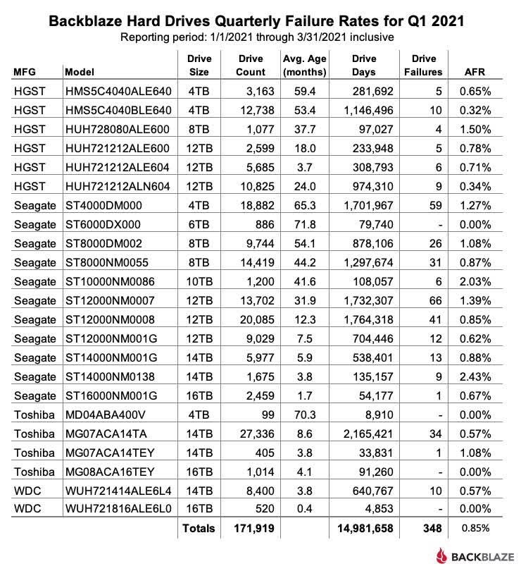 Les derniers chiffres de fiabilité du stockage de Backblaze ajoutent les taux de défaillance des disques de démarrage SSD à l'ensemble 2 Les derniers chiffres de fiabilite du stockage de Backblaze ajoutent