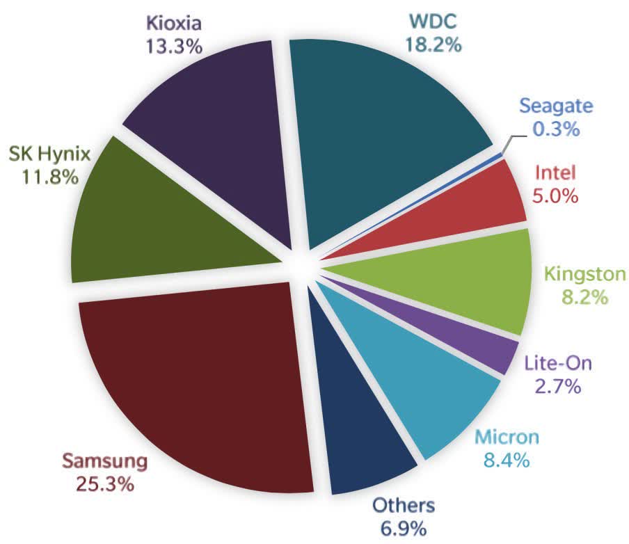 Les livraisons de disques SSD ont dépassé les disques durs de 3: 2 au dernier trimestre, mais les disques durs mènent toujours la course au stockage 2 Les livraisons de disques SSD ont depasse les disques durs