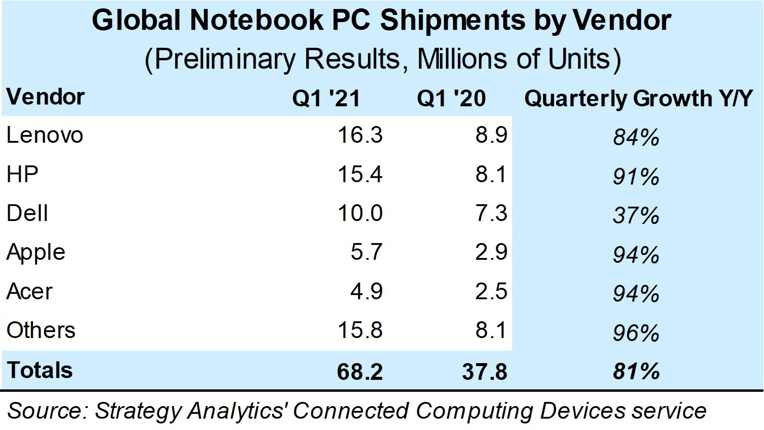 Les livraisons mondiales d'ordinateurs portables ont presque doublé au premier trimestre, les Chromebooks dépassant les MacBook et les ordinateurs portables Windows 2 Les livraisons mondiales dordinateurs portables ont presque double au premier