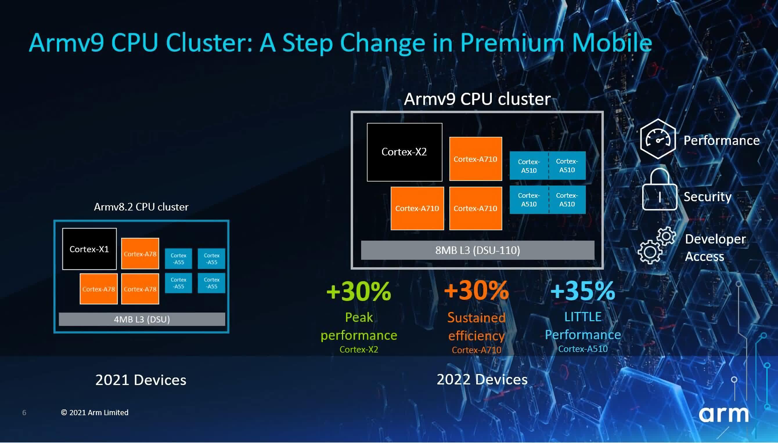 Les premières conceptions de CPU et de GPU Armv9 d'Arm offrent un bond générationnel en termes de performances 2 Les premieres conceptions de CPU et de GPU Armv9 dArm