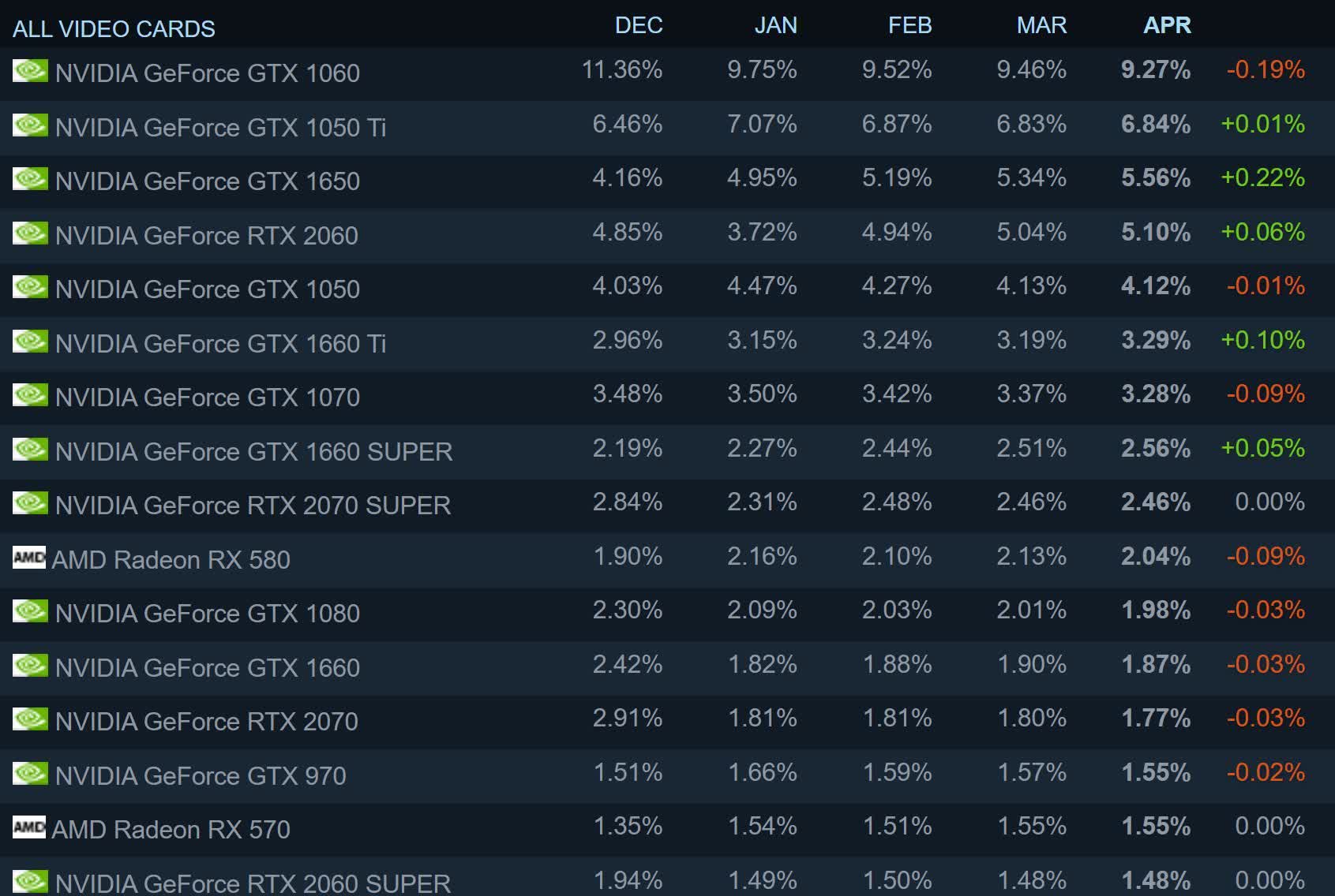 RTX 3060 entre dans l'enquête Steam, toujours aucun signe de la série Radeon RX 6000 2 RTX 3060 entre dans lenquete Steam toujours aucun signe de