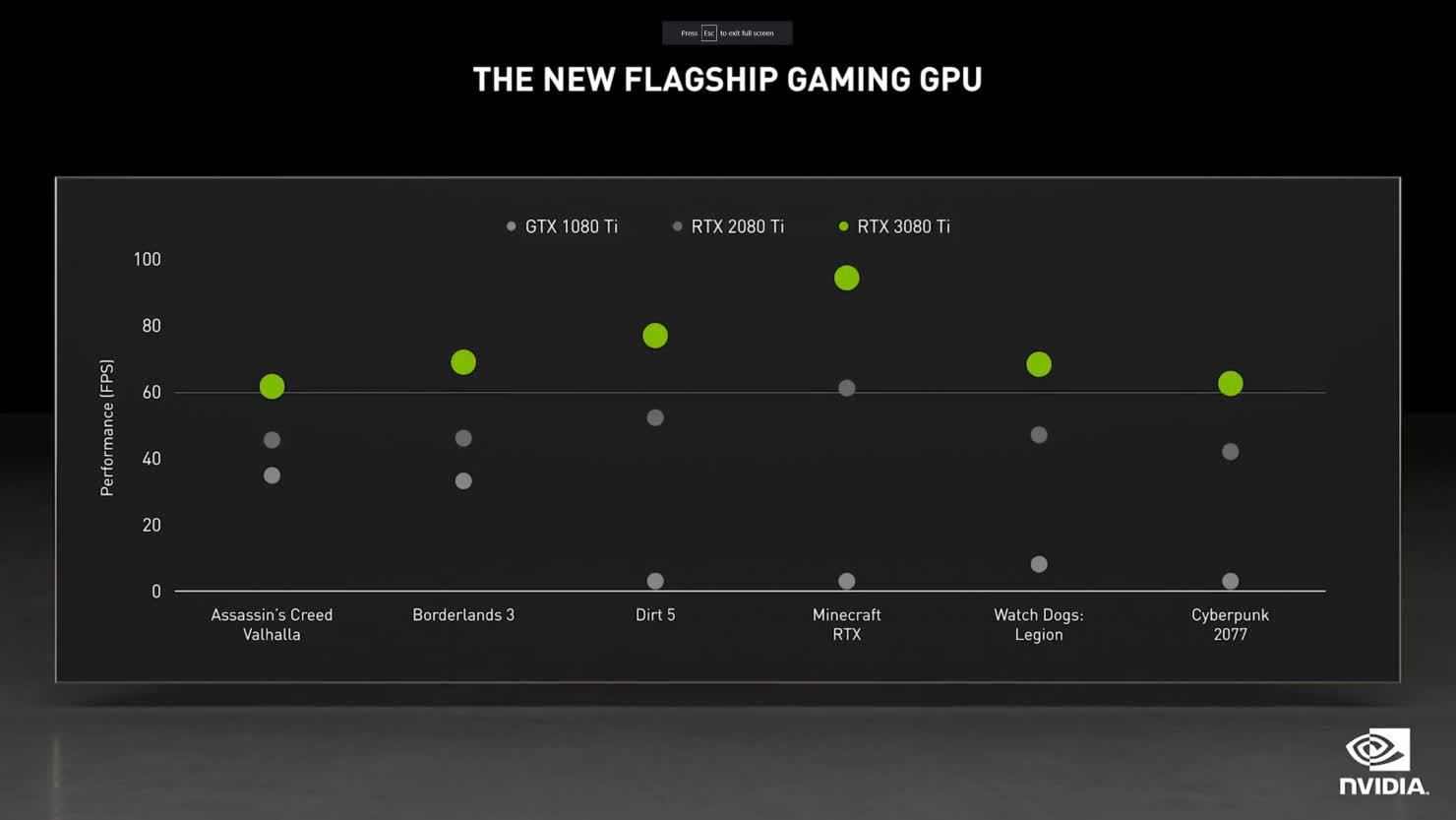 Nvidia presenta la GeForce RTX 3080 Ti, que ofrece un rendimiento similar a la RTX 3090 de $ 1,199; RTX 3070 Ti llega el 10 de junio por $ 599 3 1622534772 231 Nvidia presenta la GeForce RTX 3080 Ti que ofrece un alto rendimiento