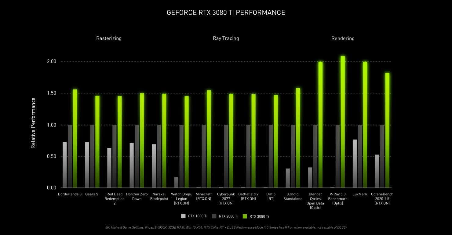Nvidia presenta la GeForce RTX 3080 Ti, que ofrece un rendimiento similar a la RTX 3090 de $ 1,199; RTX 3070 Ti llega el 10 de junio por $ 599 4 1622534772 710 Nvidia presenta la GeForce RTX 3080 Ti que ofrece un alto rendimiento