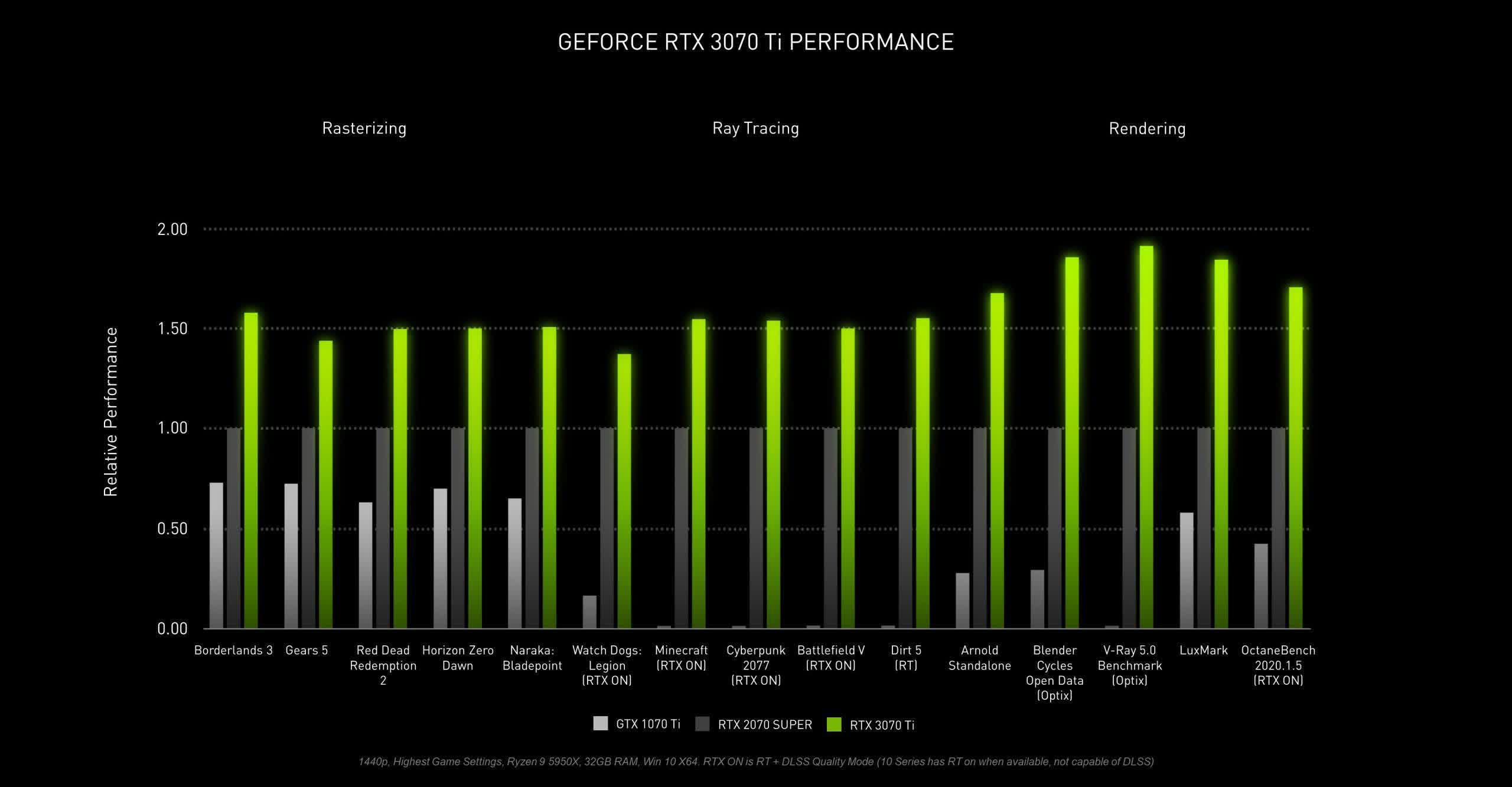 Nvidia presenta la GeForce RTX 3080 Ti, que ofrece un rendimiento similar a la RTX 3090 de $ 1,199; RTX 3070 Ti llega el 10 de junio por $ 599 7 1622534773 935 Nvidia presenta la GeForce RTX 3080 Ti que ofrece un alto rendimiento