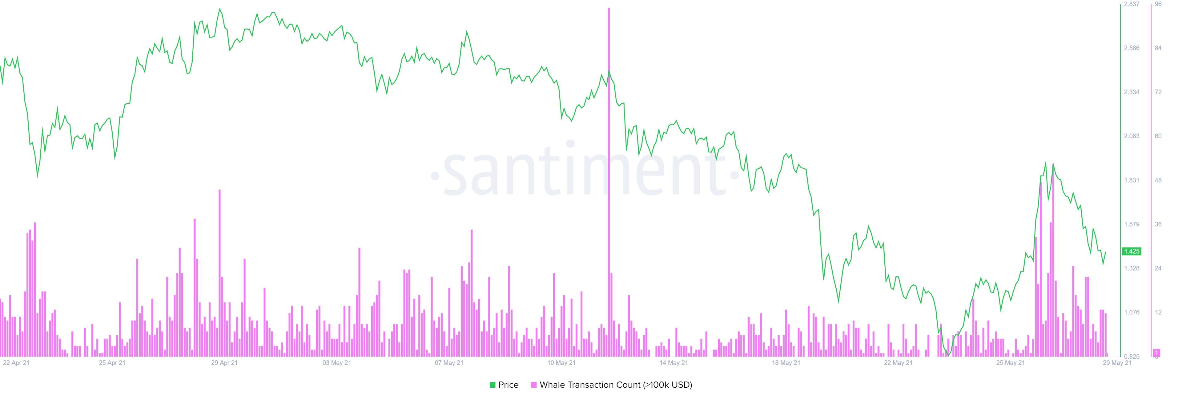 Enjin Coin se recupera un 24% y recibe otro golpe en la barrera de resistencia crucial | Criptomoneda 4 Gráfico del número de transacciones ENJ Whale
