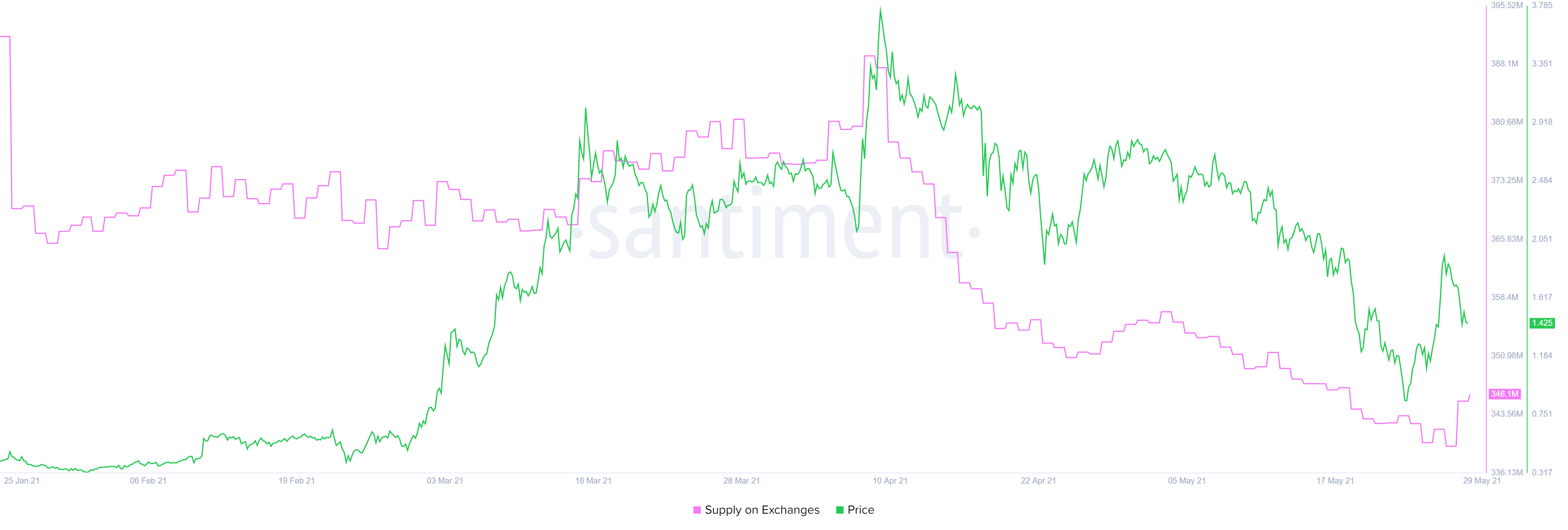 Enjin Coin se recupera un 24% y recibe otro golpe en la barrera de resistencia crucial | Criptomoneda 5 Tabla de oferta ENJ sobre intercambios