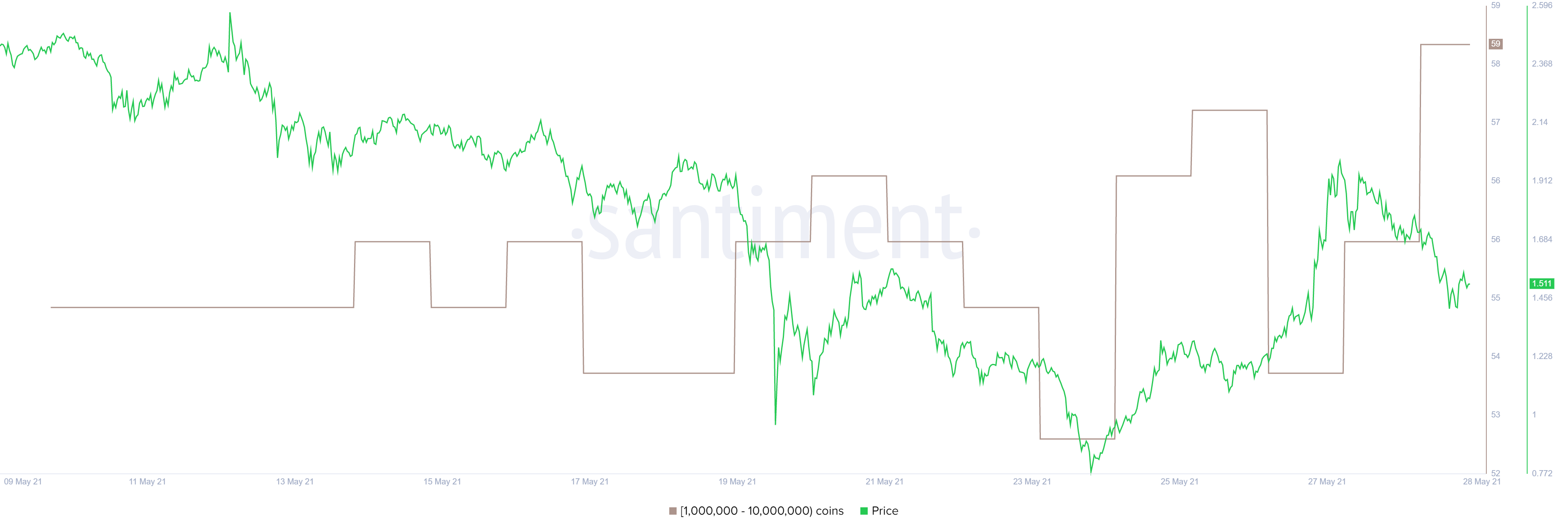 Enjin Coin se recupera un 24% y recibe otro golpe en la barrera de resistencia crucial | Criptomoneda 3 Tablero de distribución de suministro ENJ