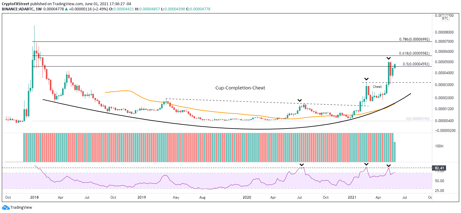 Tres razones por las que el precio de Cardano podría subir a $ 7,50 | Criptomoneda 3 Gráfico semanal ADA / BTC