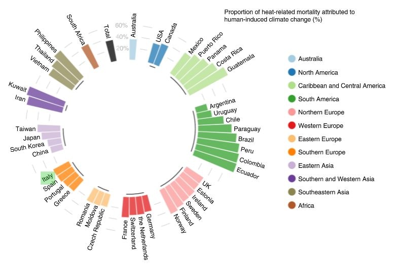 Plus d'un tiers des décès liés à la chaleur sont dus au changement climatique 3 Mortalité liée à la chaleur attribuable au changement climatique due à l'activité humaine / Nature Changement climatique