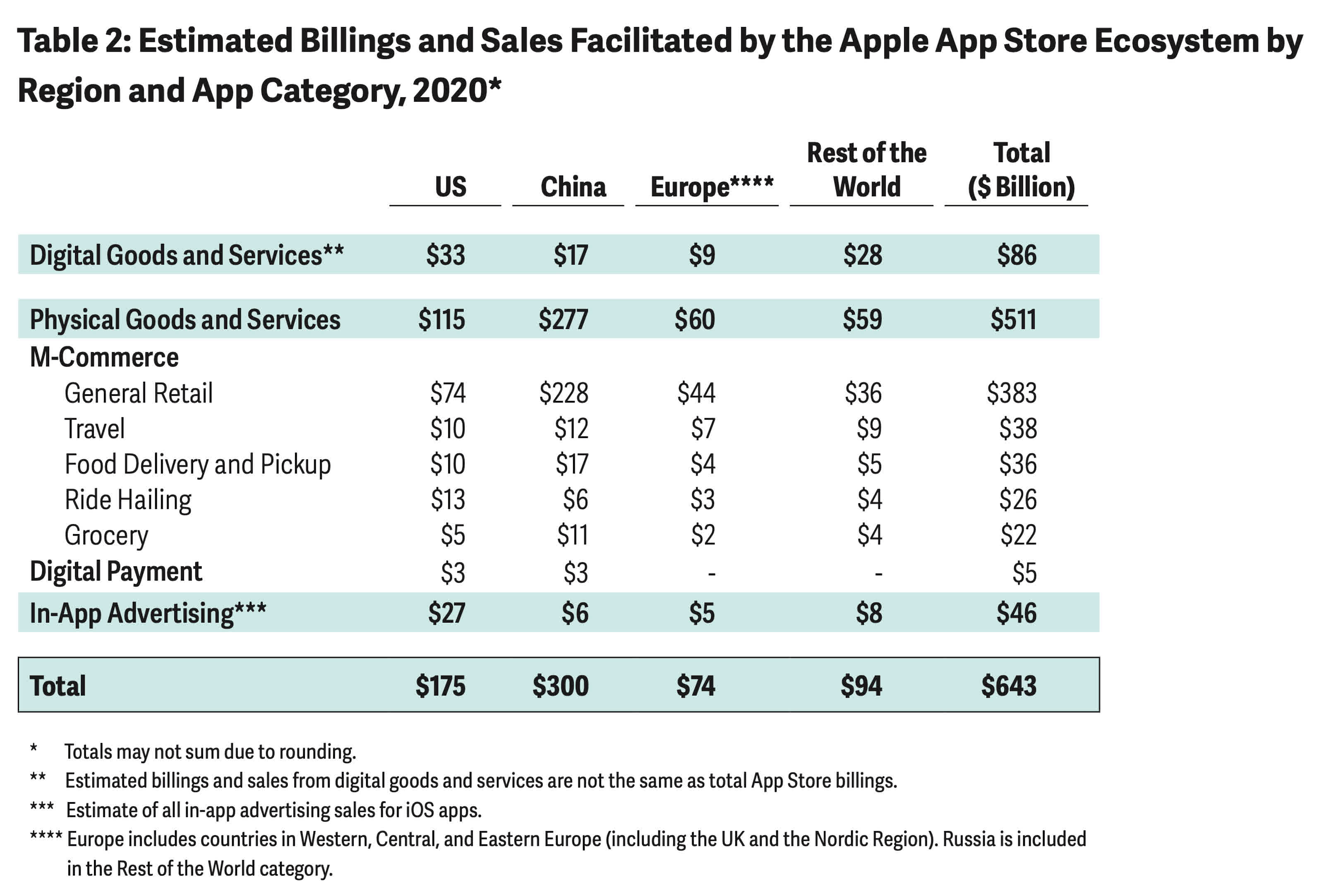 Apple: el ecosistema de la App Store generó $ 643 mil millones en ventas solo el año pasado 3 1622778667931 Apple, el ecosistema de la App Store generó 643 mil millones