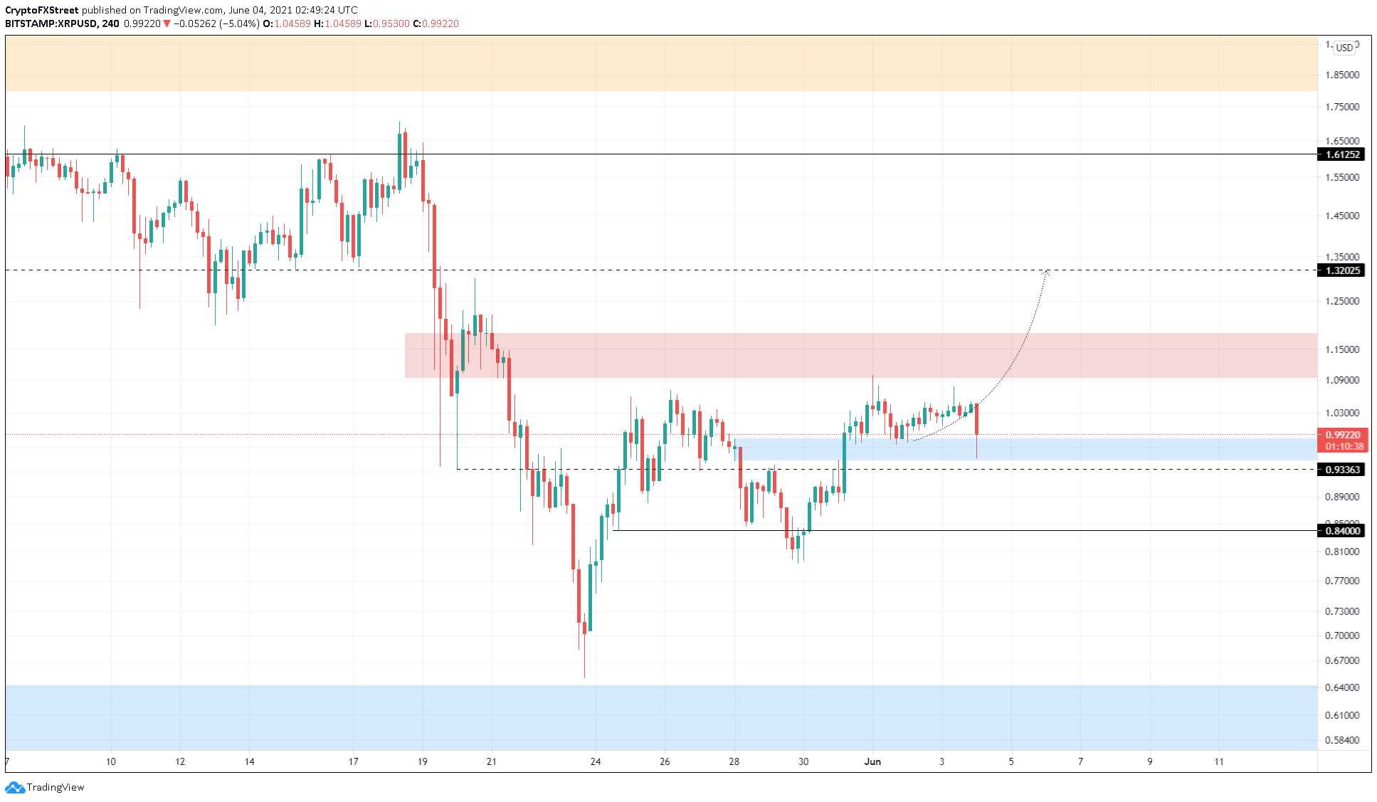 Predicción del precio de XRP: la recuperación de la ondulación se detiene a medida que los mercados de criptomonedas caen | Criptomoneda 3 Gráfico de XRP de 30 días de MVRV