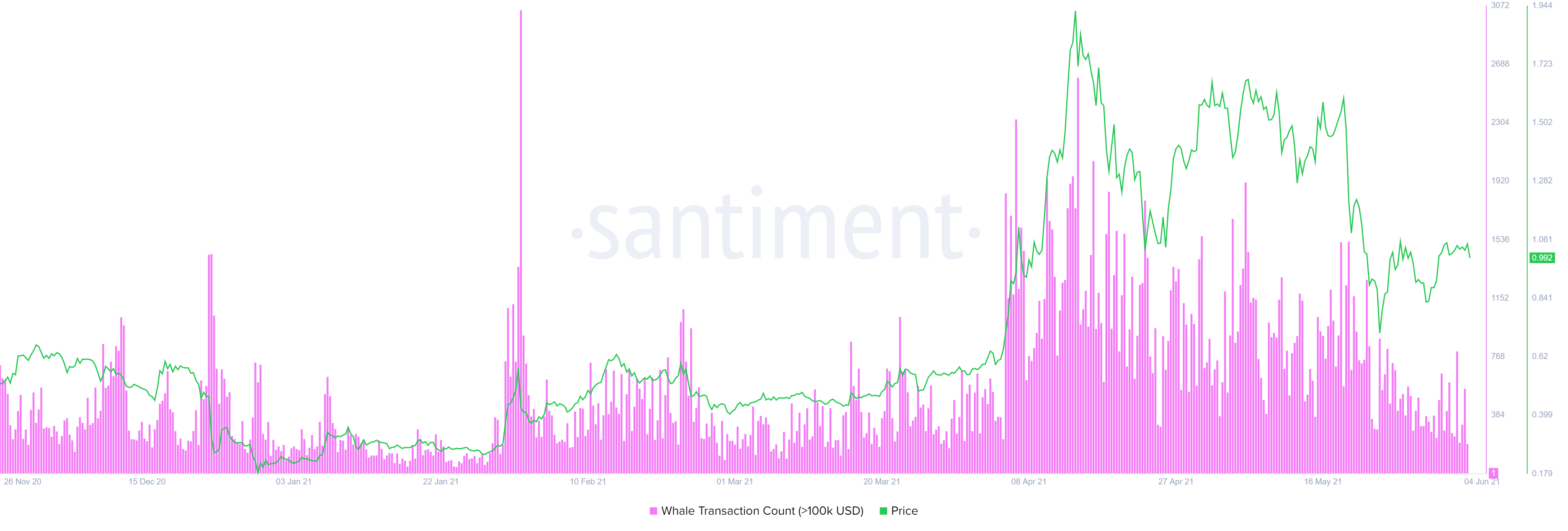 Predicción del precio de XRP: la recuperación de la ondulación se detiene a medida que los mercados de criptomonedas caen | Criptomoneda 4 Número de transacciones de ballenas XRP