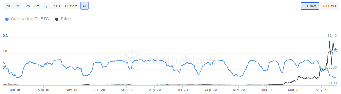 Consolidación de precios de MATIC casi completa, polígono apuntando a nuevos máximos | Criptomoneda 3 Correlación MATIC con BTC - IntoTheBlock