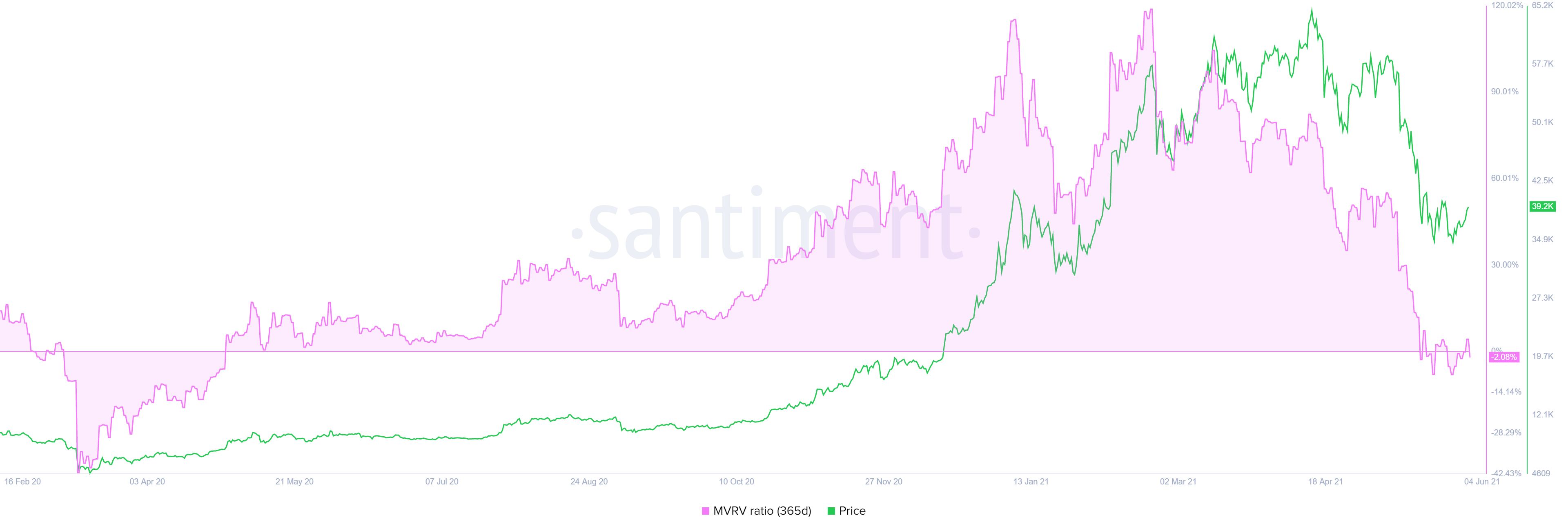 Recuperación de Bitcoin frustrada a medida que Elon Musk resurge, la adopción continúa | Criptomoneda 3 Gráfico de BTC de 365 días de MVRV