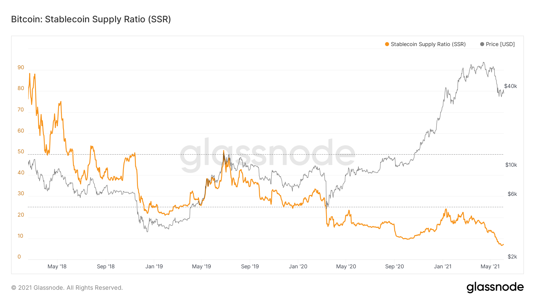 Recuperación de Bitcoin frustrada a medida que Elon Musk resurge, la adopción continúa | Criptomoneda 5 Gráfico de BTC SSR